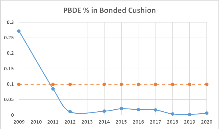 PBDE percent in Bonded Carpet Cushion
