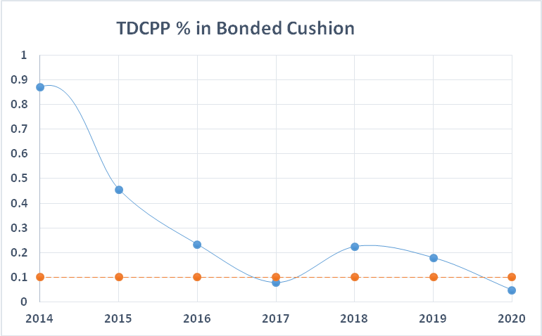 TDCPP percent in Bonded Cushion