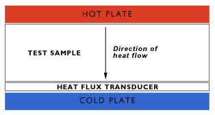 Cold Hot Plate Test